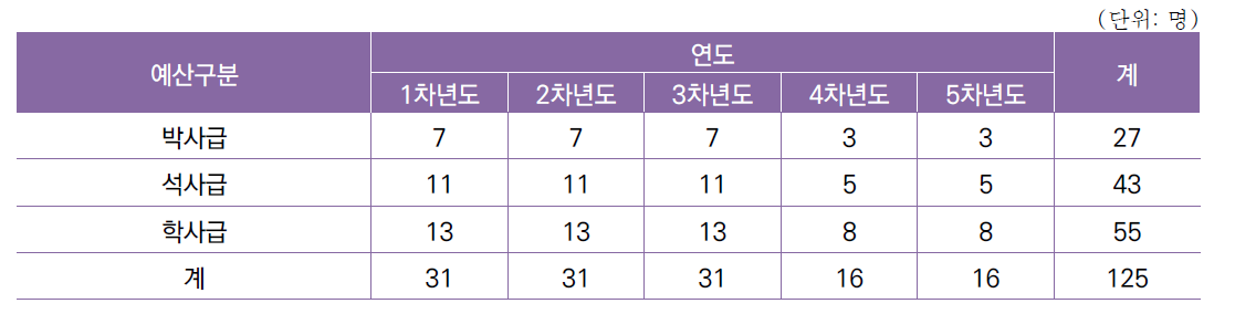 [세부과제2-1] 전천후 실시간 난류 탐지 장비 개발 연차별 인력