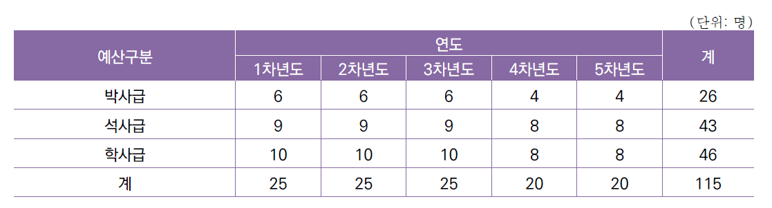 [세부과제2-2] 전천후 실시간 난류 탐지 데이터 처리 및 데이터 연계 시스템 개발 연차별 인력 구성