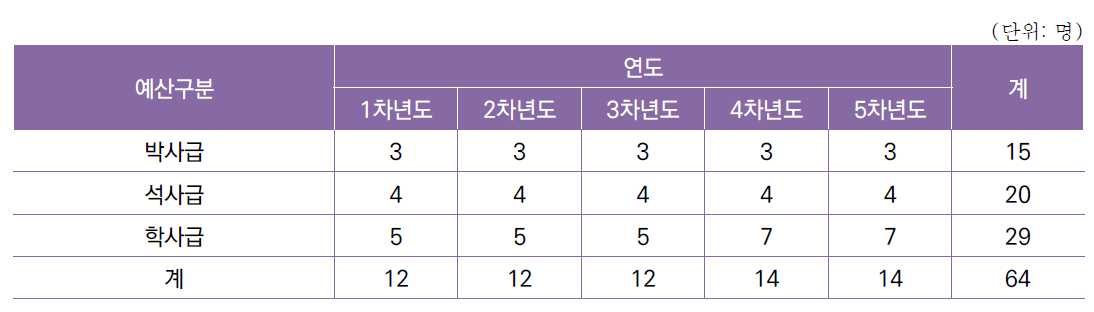 [세부과제2-3] 전천후 실시간 난류 탐지 시스템 시험 평가 기술 개발 연차별 인력 구성