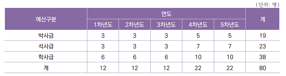 [세부과제2-4] 전천후 실시간 난류 탐지 시스템 실증 기술 개발 연차별 인력 구성