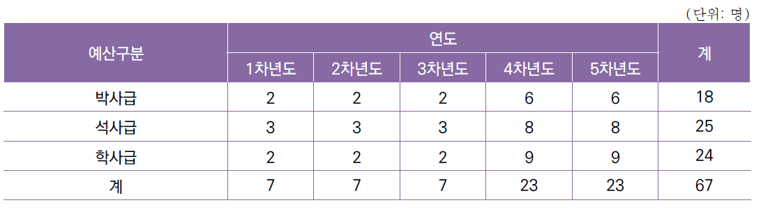 [세부과제3-1] 정부 정책, 제도(법제화 등) 지원 연차별 인력 구성