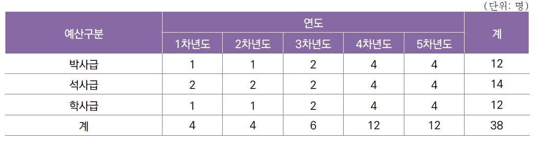 [세부과제3-2] 난류 탐지 연계 의사결정 지원시스템 성능 시험 절차서 개발 연차별 인력 구성