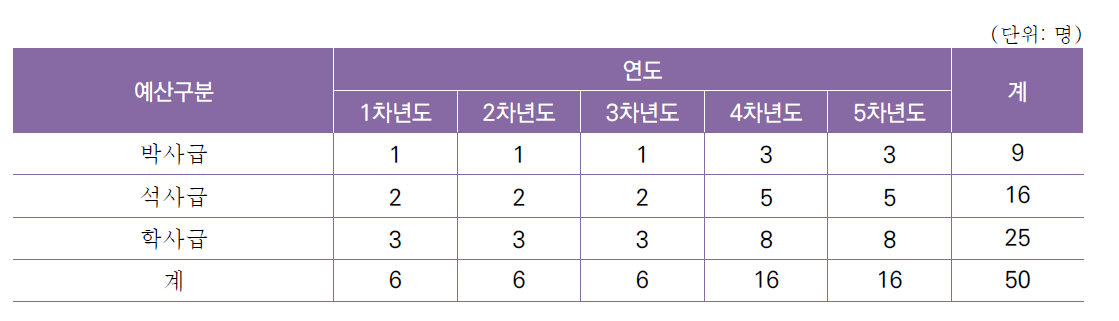 [세부과제3-3] 난류 탐지 연계 의사결정 지원시스템 성능 검증 기술 개발 연차별 인력 구성