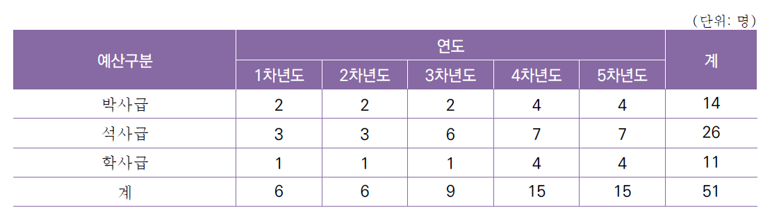 [세부과제3-4] 난류 탐지 연계 의사결정 지원시스템 성능 실증 기술 개발 연차별 인력 구성