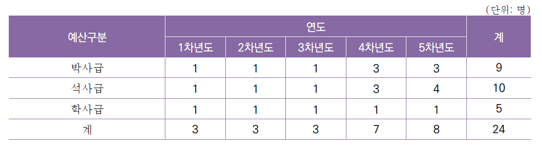 [세부과제3-5] ICAO 등 국제 기술협력 지원 연차별 인력 구성