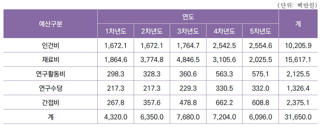 [세부과제] 총괄 연차별 소요예산