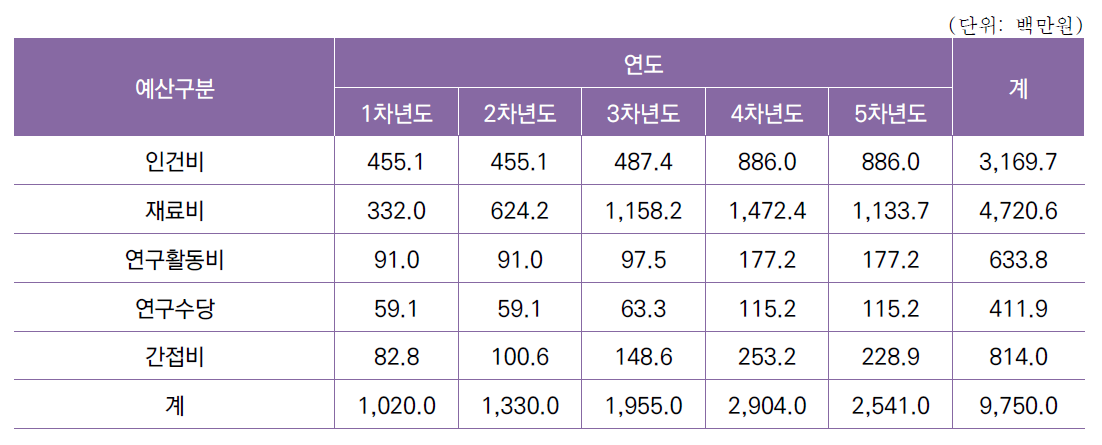 [세부과제1]활주로 운영 및 의사 결정 지원 기술개발 연차별 소요예산