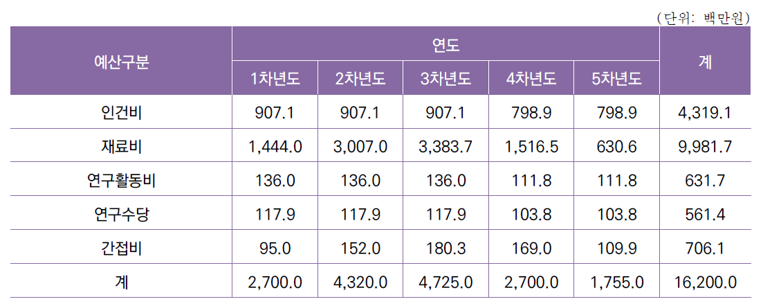 [세부과제2]실시간 Wake 탐지 시스템 개발 연차별 소요예산