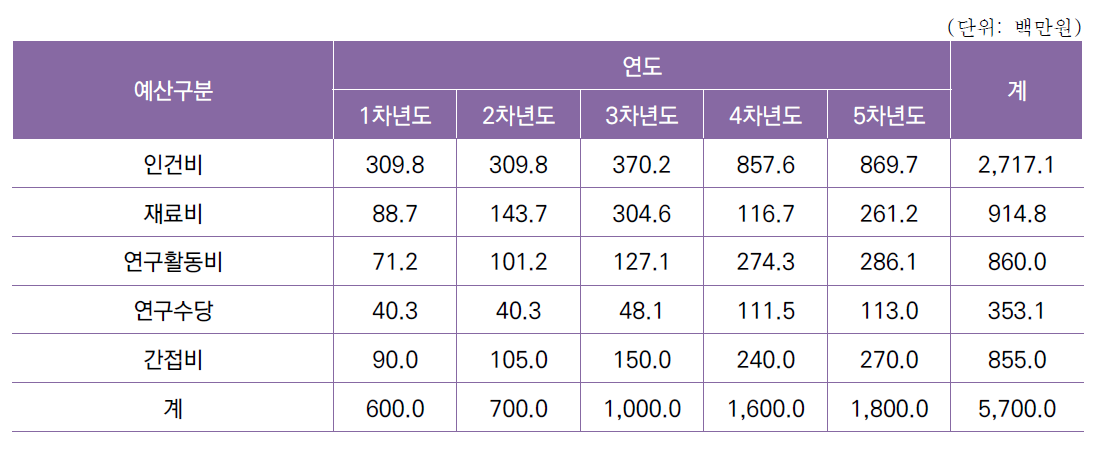 [세부과제3] 시스템 검증 및 운영 기반 기술 개발 연차별 소요예산