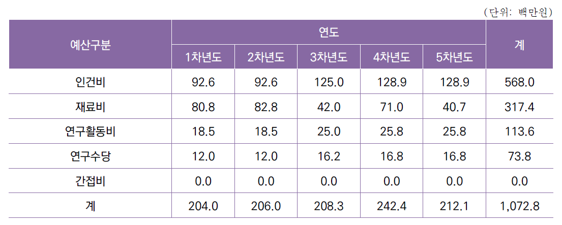 [세부과제1-1]이종 시스템 데이터 연계 기술 개발 연차별 소요예산