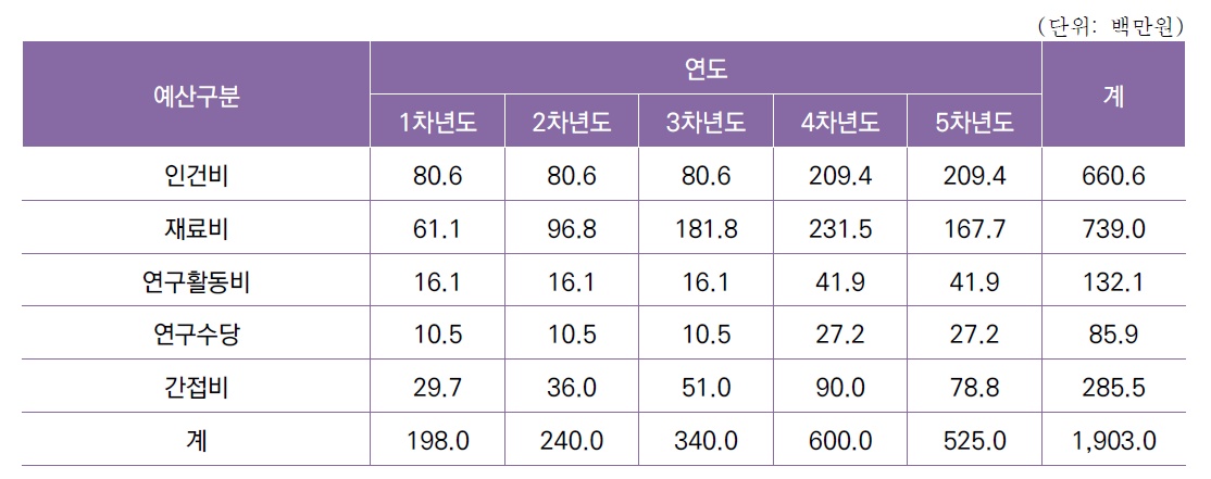 [세부과제1-2] 분리기준 산출 기준 기술 개발 연차별 소요