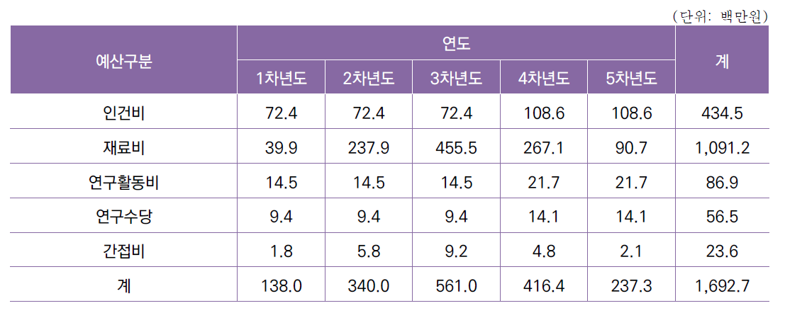 Wake 연계 활주로 운영지원 단위 시스템 구축 연차별 소요예산