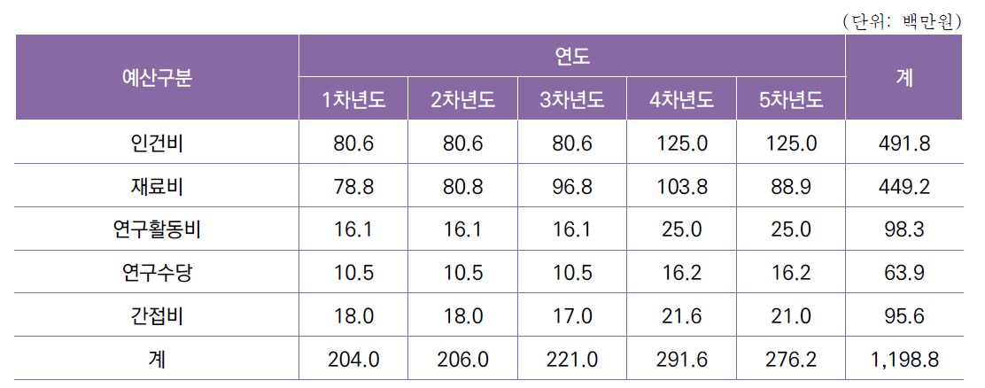 [세부과제1-4] RECAT/TBS 대응 교육 프로그램 개발 연차별 소요예산