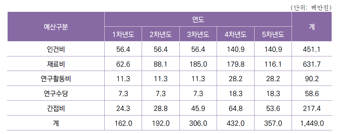 [세부과제1-5] 활주로 운영 지원 시스템 및 의사결정 지원 시스템 성능평가 기술 개발 연차별 소요예산