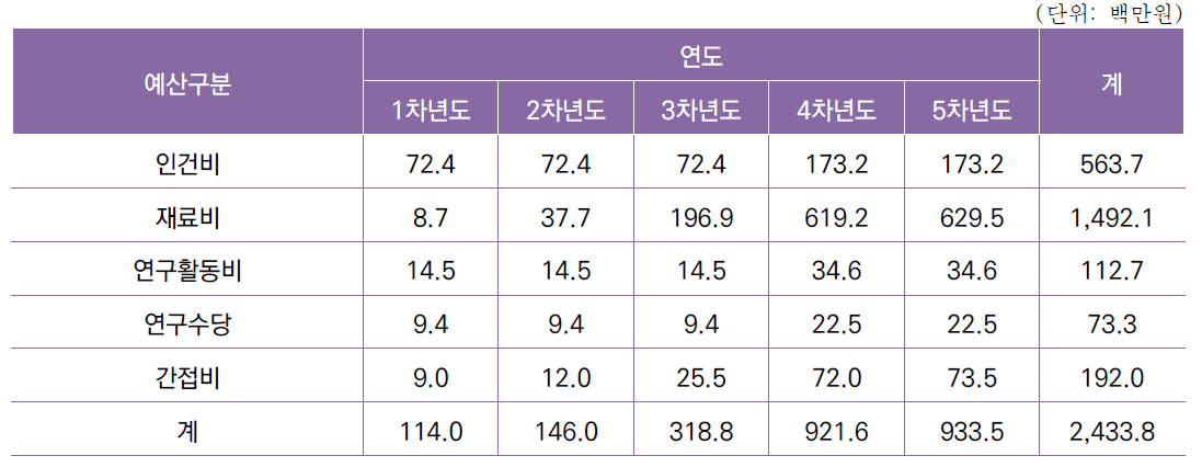 [세부과제1-6] 활주로 운영 지원 시스템 및 의사결정 지원 시스템 실증 기술 개발 연차별 소요예산