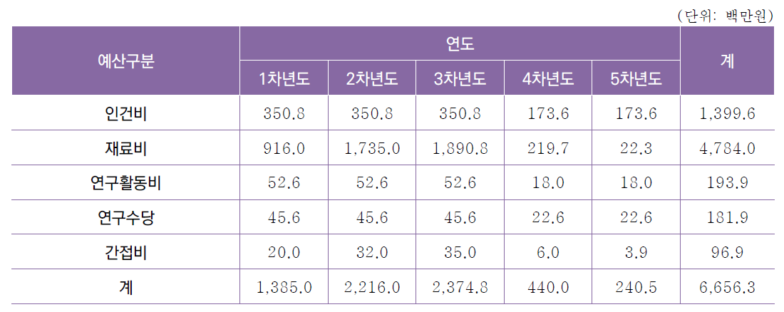 [세부과제2-1] 전천후 실시간 난류 탐지 장비 개발 연차별 소요예산