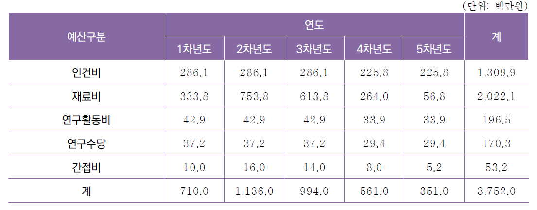 [세부과제2-2] 전천후 실시간 난류 탐지 데이터 처리 및 데이터 연계 시스템 개발 연차별 소요예산