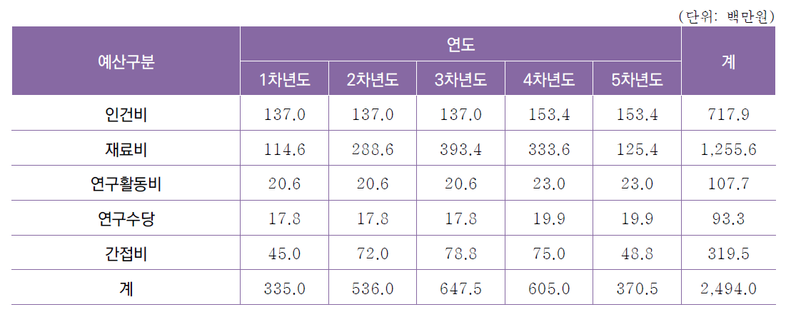 [세부과제2-3] 전천후 실시간 난류 탐지 시스템 시험 평가 기술 개발 연차별 소요예산