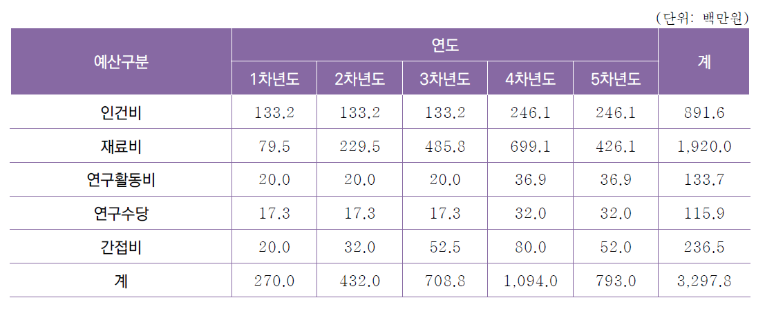 [세부과제2-4] 전천후 실시간 난류 탐지 시스템 실증 기술 개발 연차별 소요예산