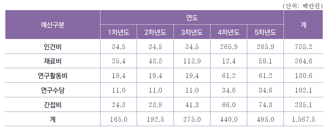 [세부과제3-1] 정부 정책, 제도(법제화 등) 지원 연차별 소요예산