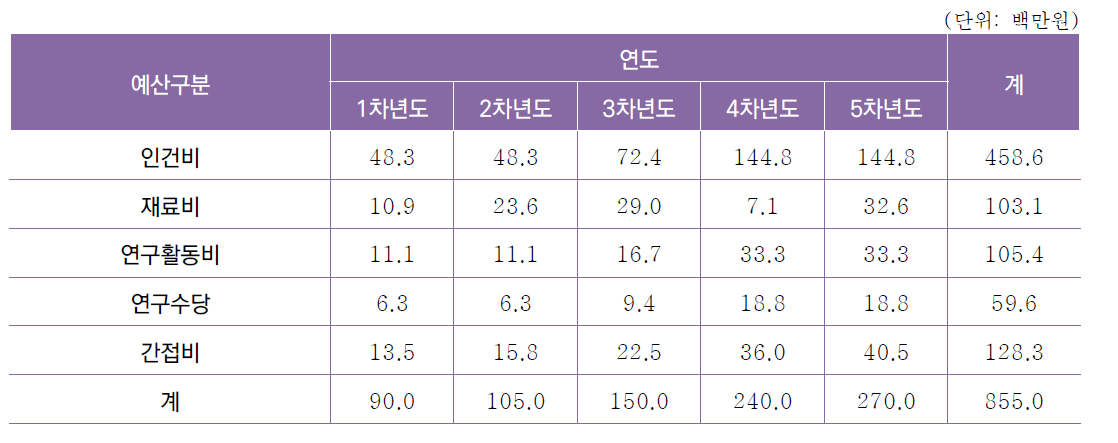 [세부과제3-2] 난류 탐지 연계 의사결정 지원시스템 성능 시험 절차서 개발 연차별 소요예산