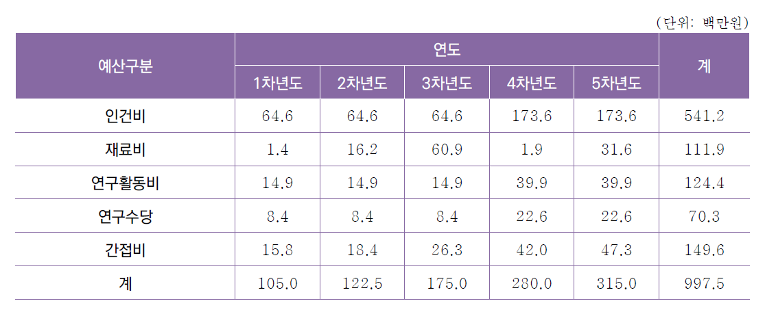 [세부과제3-3] 난류 탐지 연계 의사결정 지원시스템 성능 검증 기술 개발 연차별 소요예산