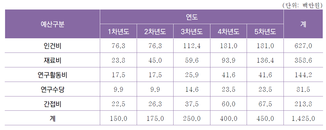 [세부과제3-4] 난류 탐지 연계 의사결정 지원시스템 성능 실증 기술 개발 연차별 소요예산