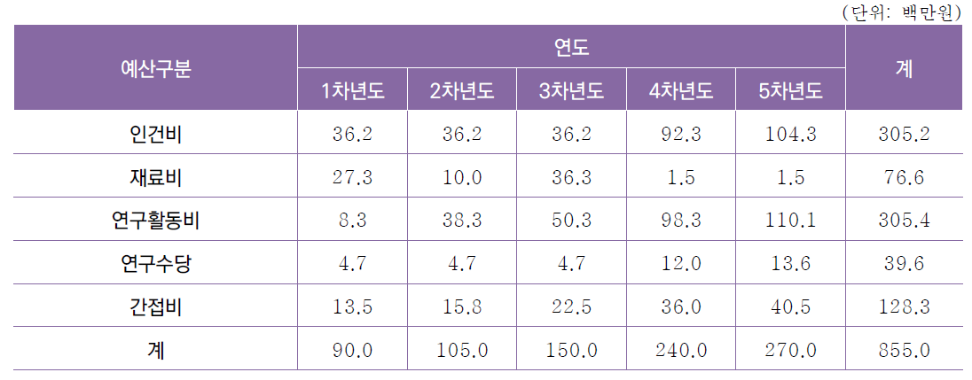 [세부과제3-5] ICAO 등 국제 기술협력 지원 연차별 소