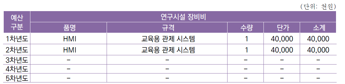 [세부과제1-4] RECAT/TBS 대응 교육 프로그램 개발 연차별 예산