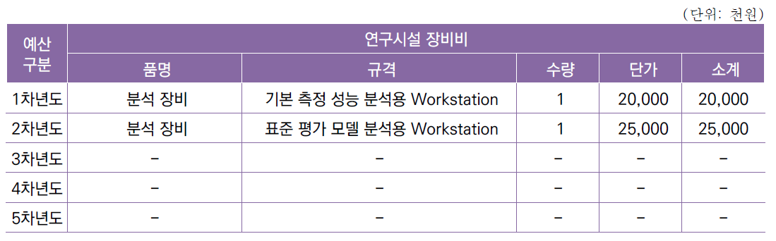 [세부과제1-5] 활주로 운영 지원 시스템 및 의사결정 지원 시스템 성능평가 기술 개발 연차별 예산