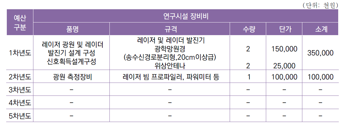 [세부과제2-1] 전천후 실시간 난류 탐지 장비 개발 연차별 예산