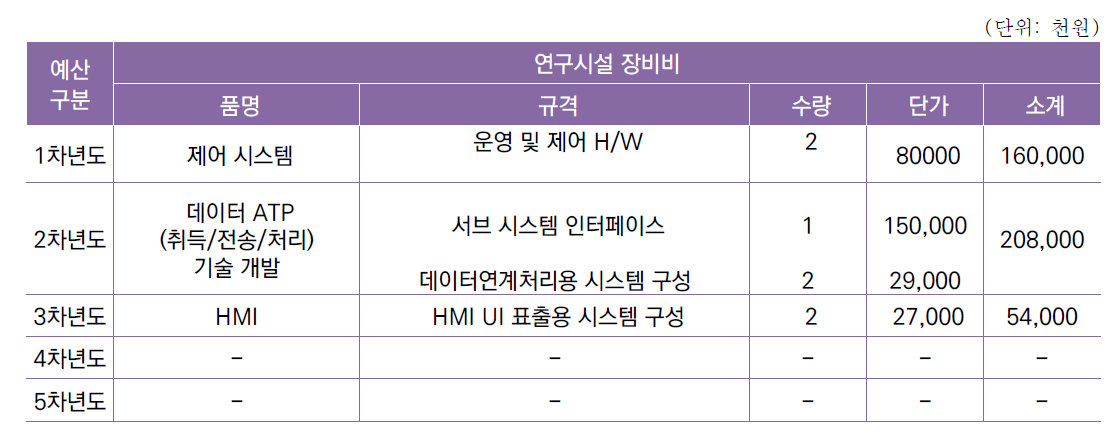 [세부과제2-2] 전천후 실시간 난류 탐지 데이터 처리 및 데이터 연계 시스템 개발 연차별 예산