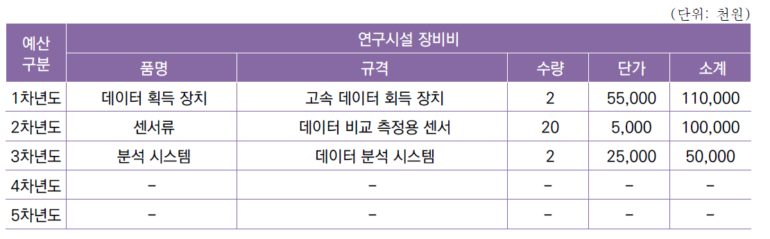 [세부과제2-3] 전천후 실시간 난류 탐지 시스템 시험 평가 기술 개발 연차별 예산