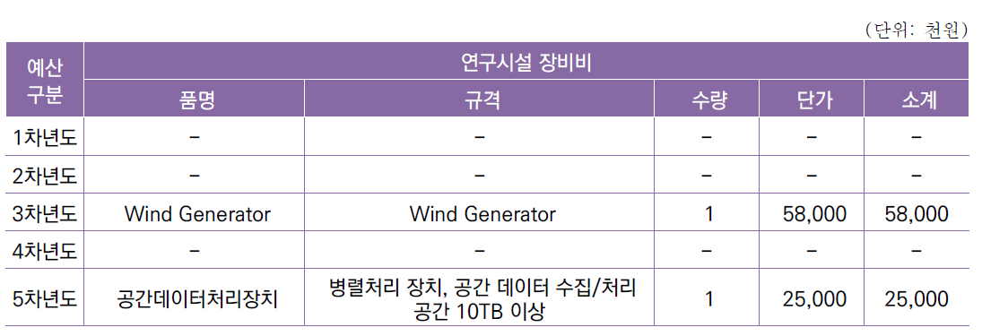 [세부과제3-3] 난류 탐지 연계 의사결정 지원시스템 성능 검증 기술 개발 연차별 예산