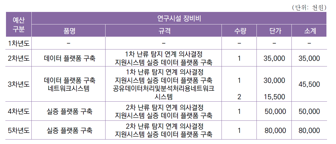 [세부과제3-4] 난류 탐지 연계 의사결정 지원시스템 성능 실증 기술 개발 연차별 예산