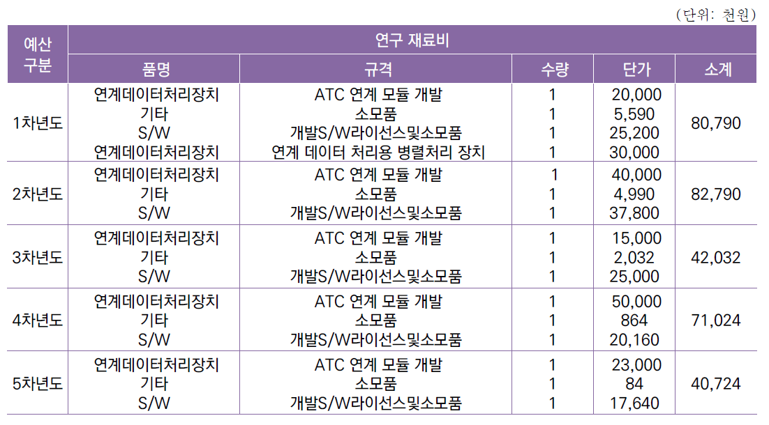 [세부과제1-1]이종 시스템 데이터 연계 기술 개발 연차별 예산