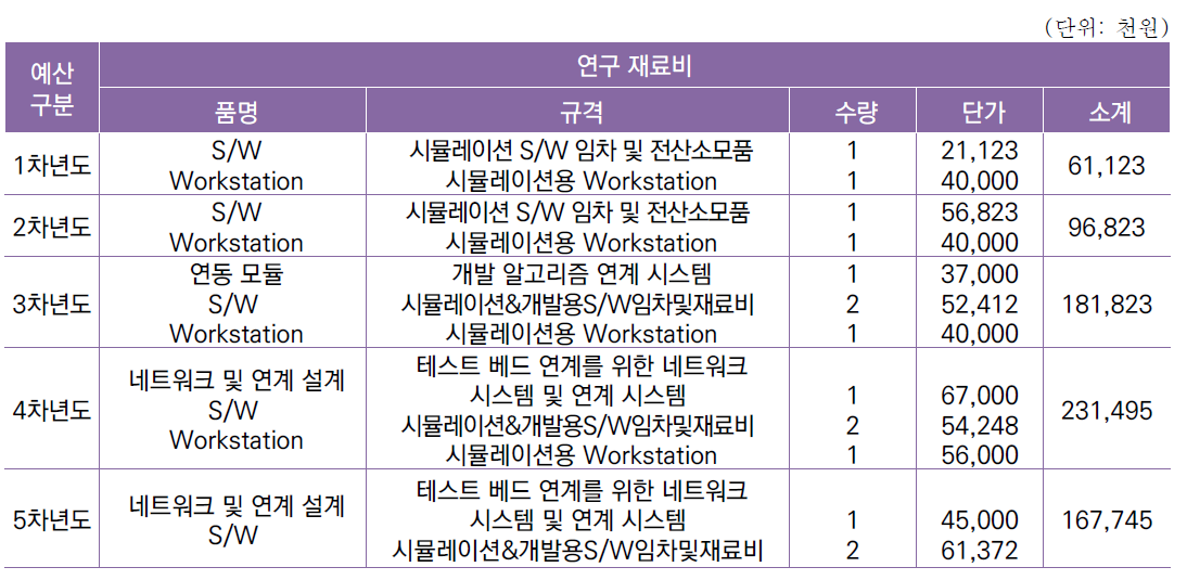 [세부과제1-2] 분리기준 산출 기준 기술 개발 연차별 예산