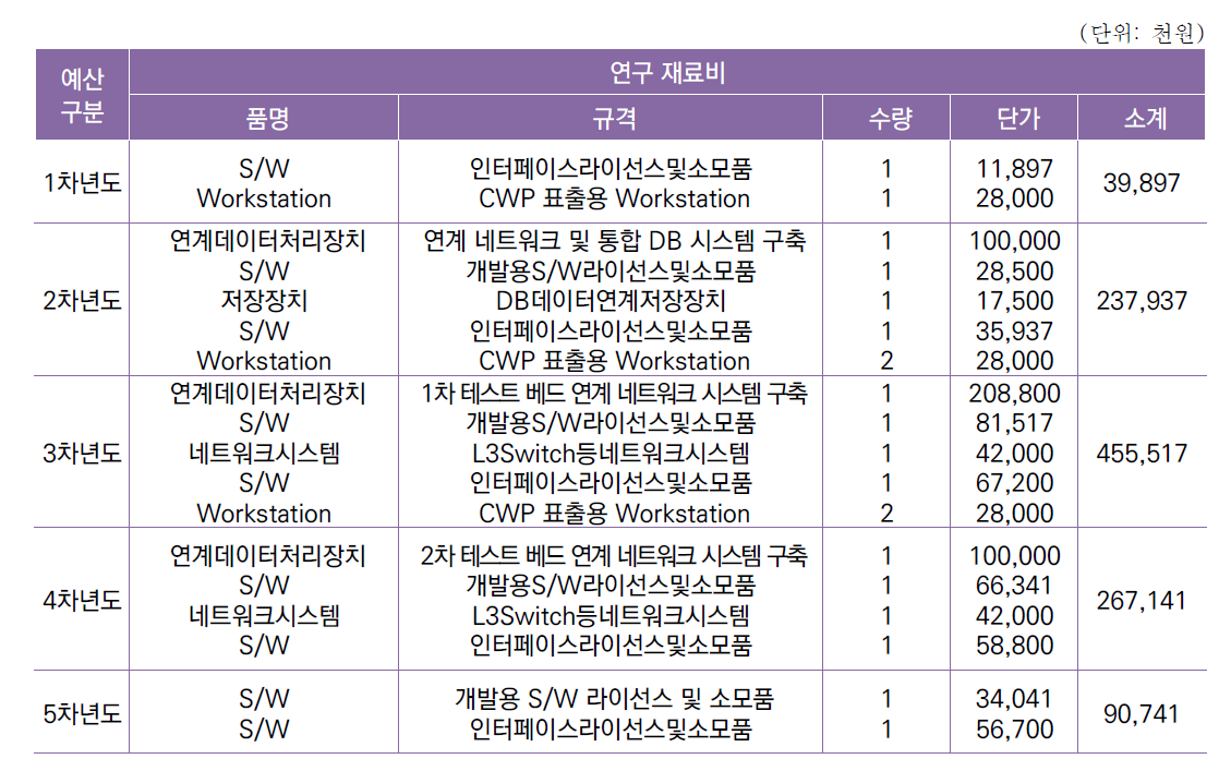 [세부과제1-3] Wake 연계 활주로 운영지원 단위 시스템 구축 연차별 예산