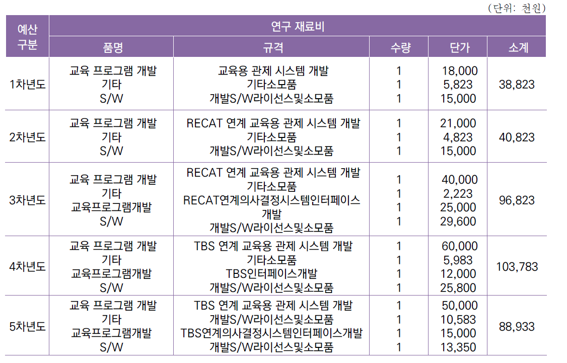 [세부과제1-4] RECAT/TBS 대응 교육 프로그램 개발 연차별 예산