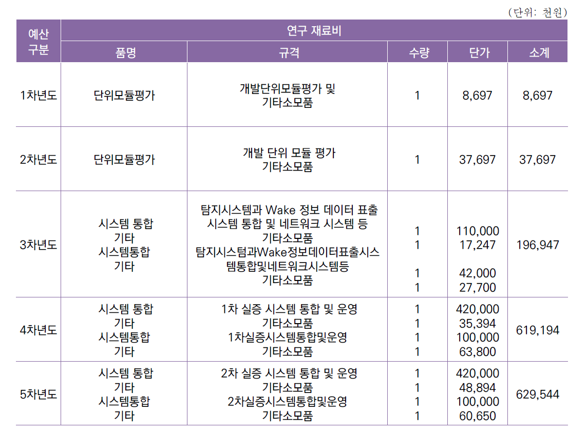 [세부과제1-6] 활주로 운영 지원 시스템 및 의사결정 지원 시스템 실증 기술 개발 연차별 예산