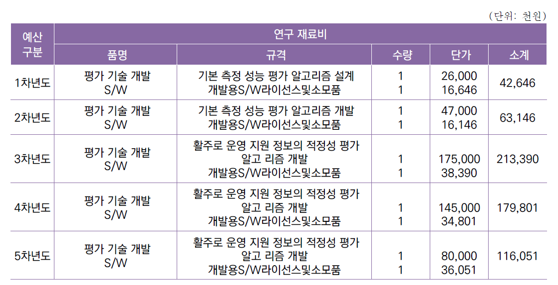 [세부과제1-5] 활주로 운영 지원 시스템 및 의사결정 지원 시스템 성능평가 기술