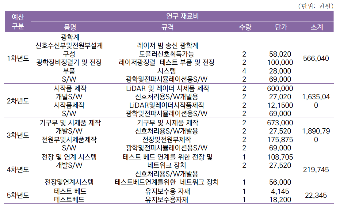 [세부과제2-1] 전천후 실시간 난류 탐지 장비 개발 연차별 예산