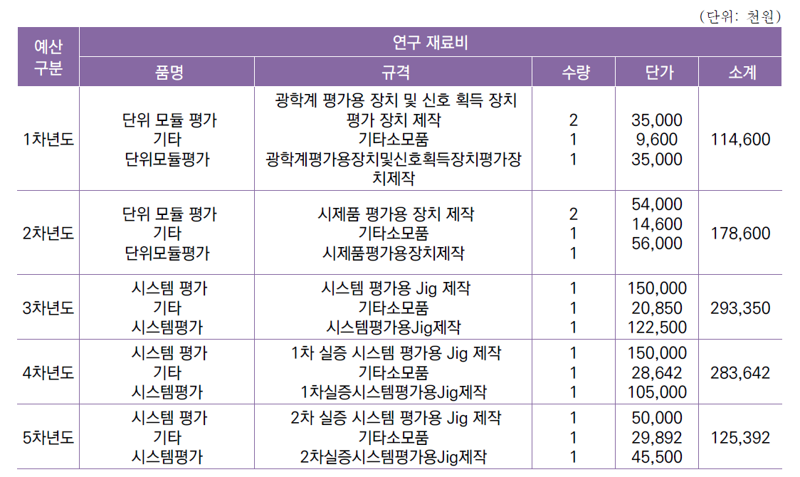 [세부과제2-3] 전천후 실시간 난류 탐지 시스템 시험 평가 기술 개발 연차별 예산