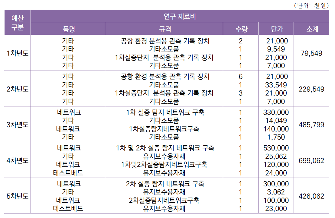 [세부과제2-4] 전천후 실시간 난류 탐지 시스템 실증 기술 개발 연차별 예산