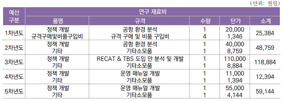 [세부과제3-1] 정부 정책, 제도(법제화 등) 지원 연차별 예산