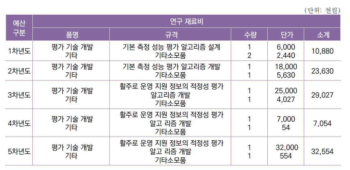 [세부과제3-2] 난류 탐지 연계 의사결정 지원시스템 성능 시험 절차서 개발