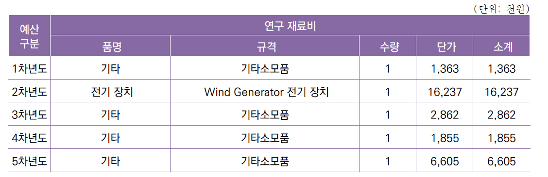 [세부과제3-3] 난류 탐지 연계 의사결정 지원시스템 성능 검증 기술 개발 연차별 예산