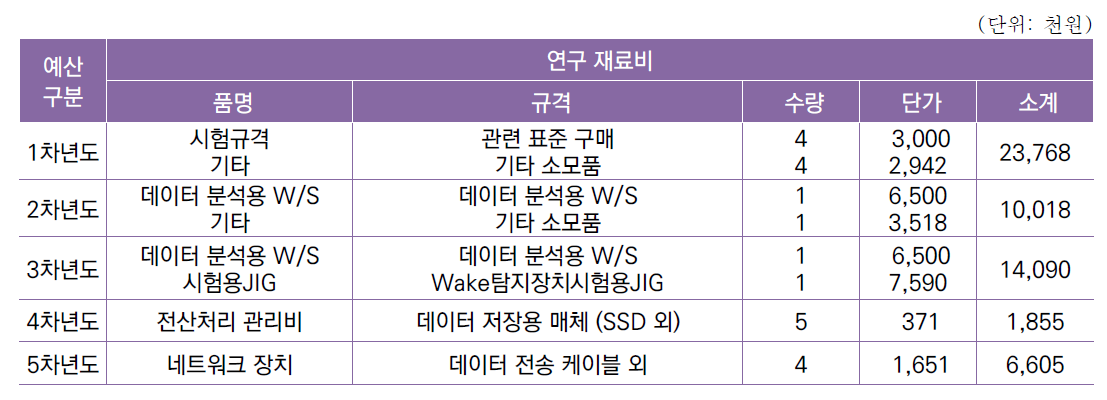 [세부과제3-4] 난류 탐지 연계 의사결정 지원시스템 성능 실증 기술 개발 연차별 예산