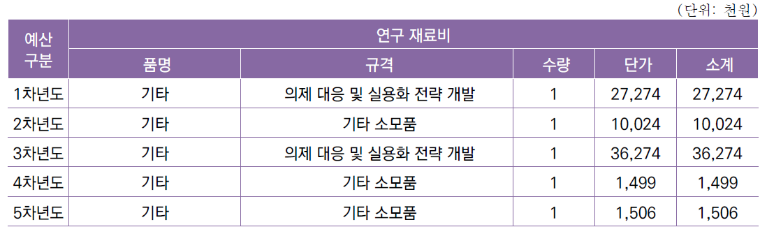 [세부과제3-5] ICAO 등 국제 기술협력 지원 연차별 소요예산