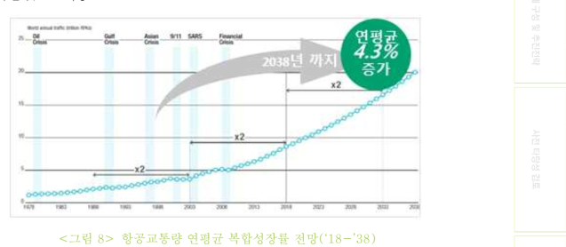항공교통량 연평균 복합성장률 전망(‘18-’38)
